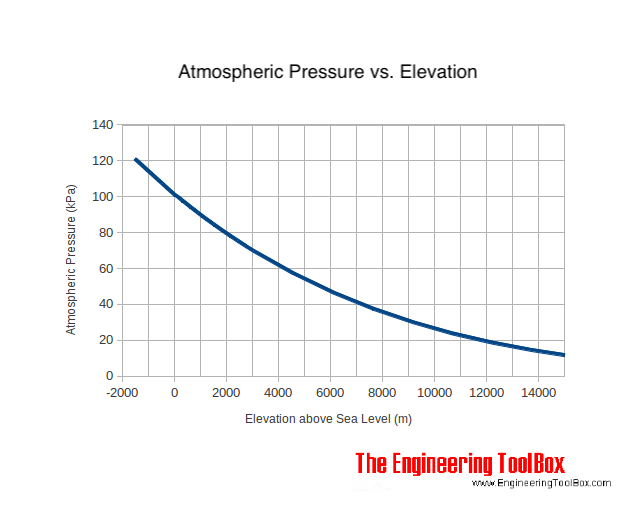 Air - altitude in meters and atmospheric air pressure in kPa Air - altitude in meters and atmospheric air pressure in kPa