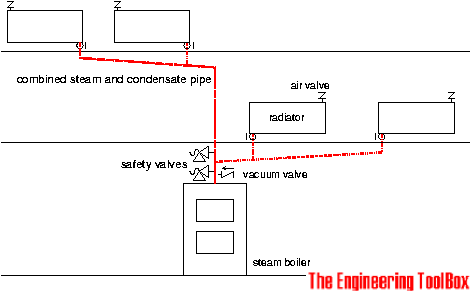Single Pipe Steam System with Main Pipes Pitched Towards the Boiler Single Pipe Steam System with Main Pipes Pitched Towards the Boiler