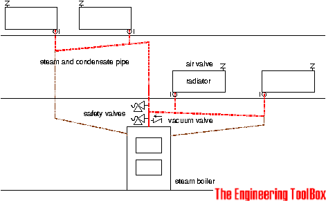 Single Pipe Steam System with Main Steam Pipes Pitched Away from the Boiler Single Pipe Steam System with Main Steam Pipes Pitched Away from the Boiler