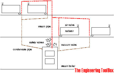 Single Pipe Steam System with Overhead Steam Distribution Single Pipe Steam System with Overhead Steam Distribution