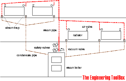 Steam Trap System Steam Trap System