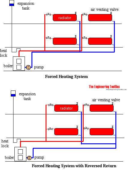 Forced Circulation Heating System Forced Circulation Heating System