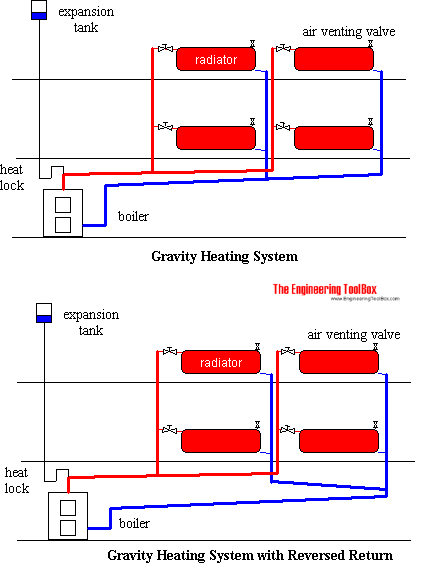 Gravity Circulating Heating System Gravity Circulating Heating System