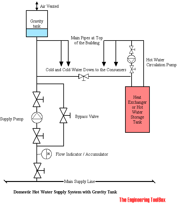 Domestic Water Supply - with Gravity Tank Domestic Water Supply - with Gravity Tank
