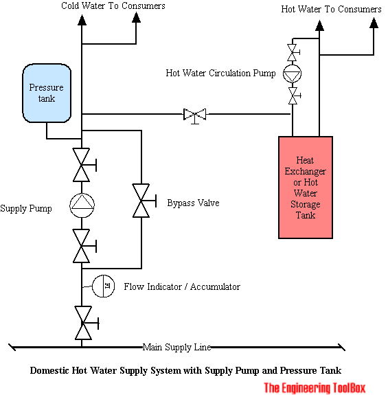 Domestic Water Supply - with Pressurized Tank Domestic Water Supply - with Pressurized Tank