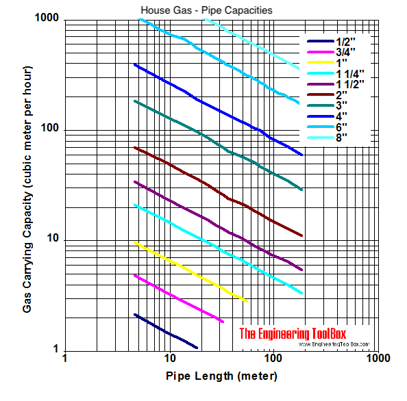 Gas pipe - capacity in cubic meter per hour Gas pipe - capacity in cubic meter per hour