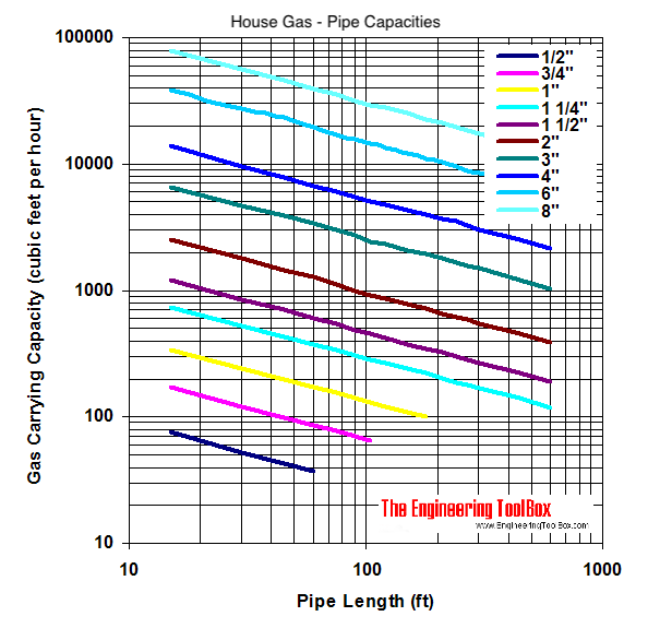 Gas pipe - capacity in cubic feet per hour Gas pipe - capacity in cubic feet per hour