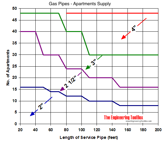 Gas pipes - capacity and number of apartments - diagram Gas pipes - capacity and number of apartments - diagram