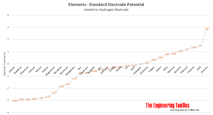 Elements - Standard Electrode Potential vs. Hydrogen Electrode Elements - Standard Electrode Potential vs. Hydrogen Electrode