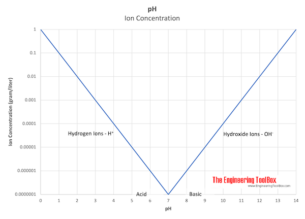 pH vs. Acid Hydrogen and Basic Hydroxide ions pH vs. Acid Hydrogen and Basic Hydroxide ions