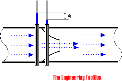 Flow meter - nozzle Nozzle Flow Meter