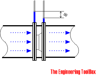 Flow meter - Orifice Plate Flow meter - Orifice Plate