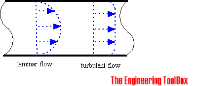 Flow meter - laminar or turbulent flow Flow meter - laminar or turbulent flow