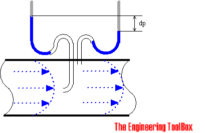Flow meter - pitot tube Flow meter - pitot tube