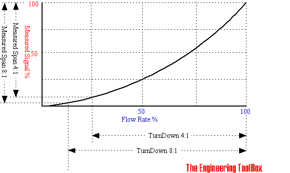 Fluid flow meter - turn down ratio diagram Fluid flow meter - turn down ratio diagram