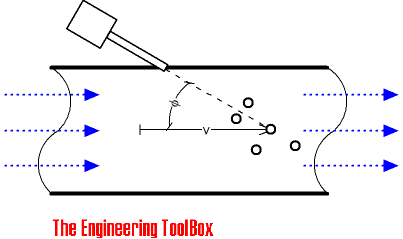 Dopler ultrasonic flow meter Dopler ultrasonic flow meter