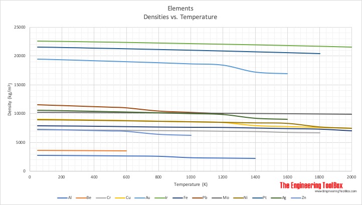 Densities of elements vs. temperature Densities of elements vs. temperature