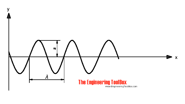 Sound pressure wave Sound pressure wave