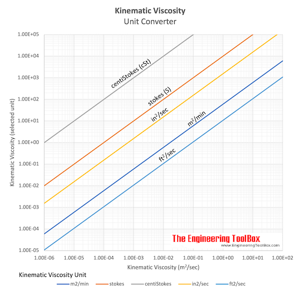 Kinematic viscosity units converting chart Kinematic viscosity units converting chart