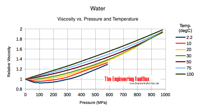 Water - high pressure and absolute or dynamic viscosity Water - high pressure and absolute or dynamic viscosity