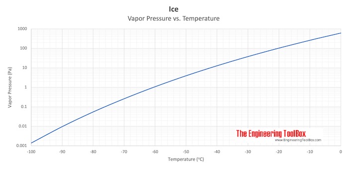 Vapor Pressure Ice Vapor Pressure Ice