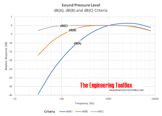 Sound - Decibel A, B and C criteria Sound - Decibel A, B and C Criteria