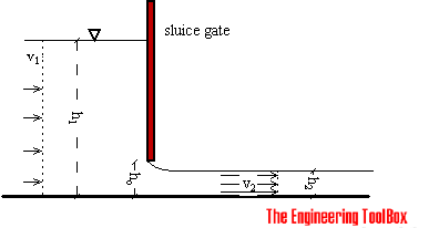 Flow meter - sluice gate Flow meter - sluice gate