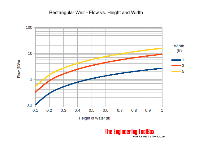 Rectangular Weir - flow rate measurement Rectangular Weir - flow rate measurement