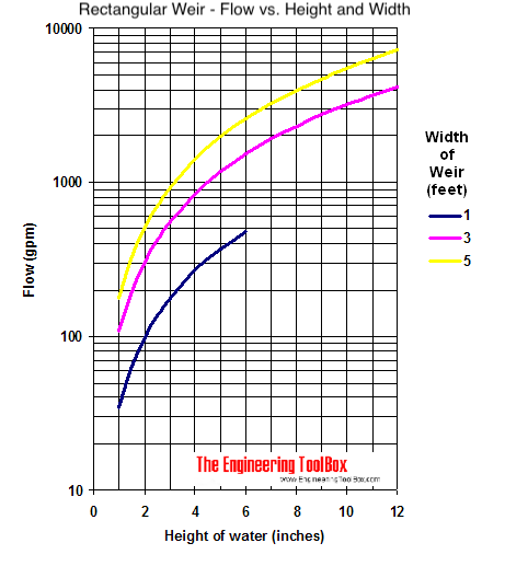Rectangular weir - flow chart Rectangular weir - flow chart