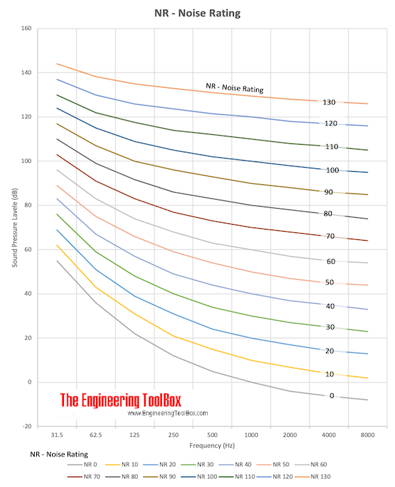 NR - Noise rating chart NR - Noise Rating Chart