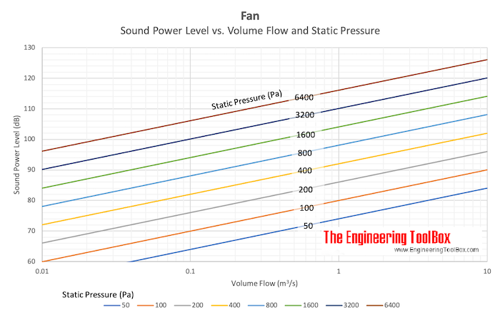 Fan - sound power noise vs. volume flow and static pressure - chart Fan - sound power noise vs. volume flow and static pressure - chart