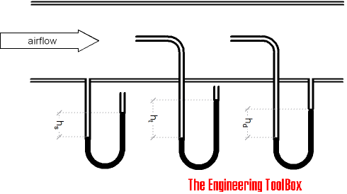 Flow meter - pitot tube Flow meter - pitot tube