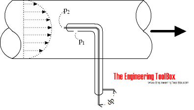 Flow meter - pitot tube Flow meter - pitot tube