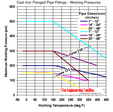 Cast iron flanges and fittings - pressure versus temperature rating diagram Cast iron flanges and fittings - pressure versus temperature rating diagram