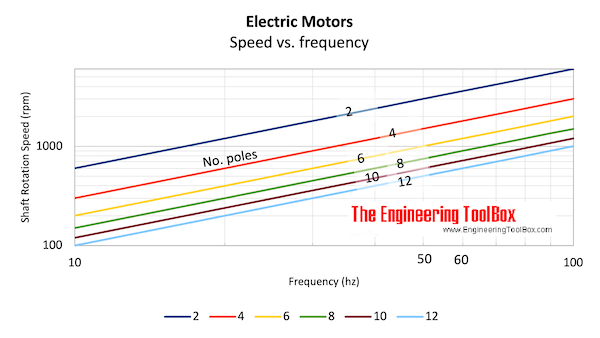 Electric motors - frequency, no. of poles and synchronous speed Electric motors - frequency, no. of poles and synchronous speed