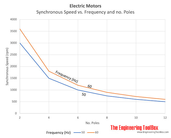 Electric motors - Synchronous speed vs. frequency and no. poles Electric motors - Synchronous speed vs. frequency and no. poles