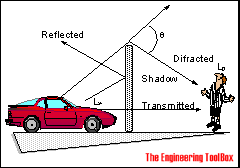 Noise and sound barrier wall Noise and sound barrier wall