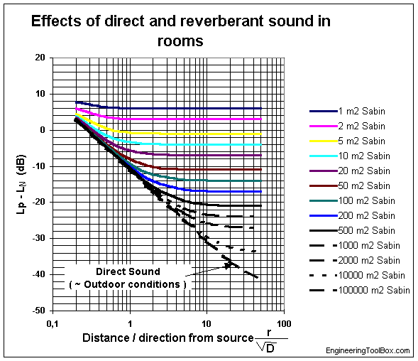 Sound attenuation - directivity coefficient - sabin Sound attenuation - directivity coefficient - sabin