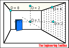 Sound directivity coefficient sound directivity coefficient