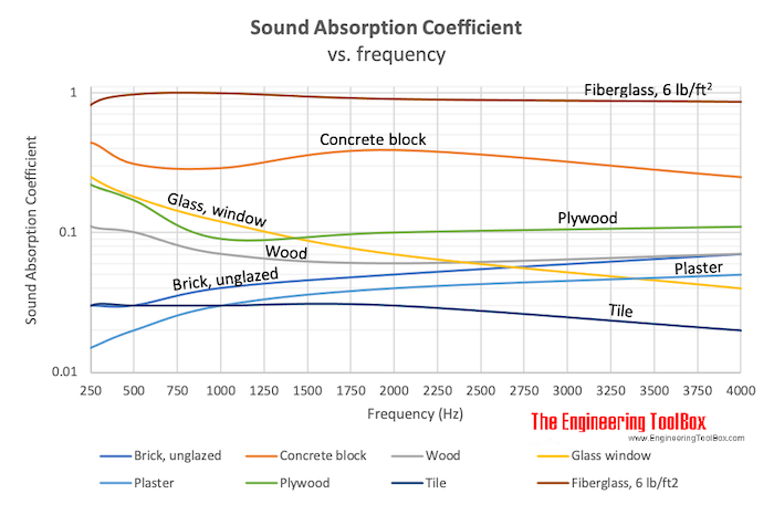 Sound absorption coefficent vs. frequency Sound absorption coefficent vs. frequency