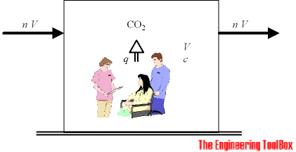 Carbon dioxide - people and concentration in rooms Carbon dioxide - people and concentration in rooms