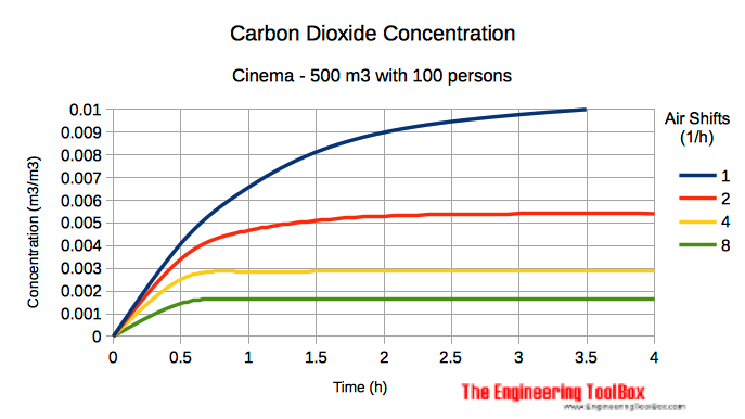 Carbon dioxide concentration in cinema or theatre with people Carbon dioxide concentration in cinema or theatre with people