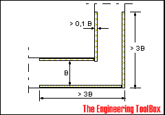 Duct elbow - sound attenuation Duct elbow - sound attenuation