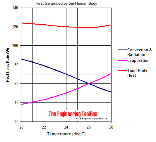 Human body heat - metabolism Human body heat - metabolism