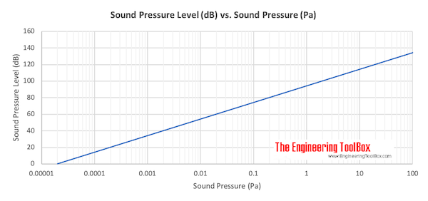 Sound Pressure Level (dB) vs. Sound Pressure (Pa) Chart Sound Pressure Level (dB) vs. Sound Pressure (Pa) Chart
