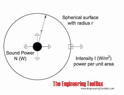 Sound intensity Sound intensity