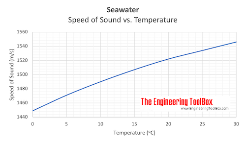 Seawater - velocity of sound vs. temperature chart Seawater - velocity of sound vs. temperature chart