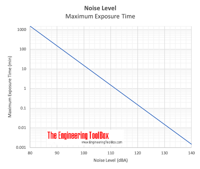 Maximum human noise exposure - time diagram Maximum human noise exposure - time diagram