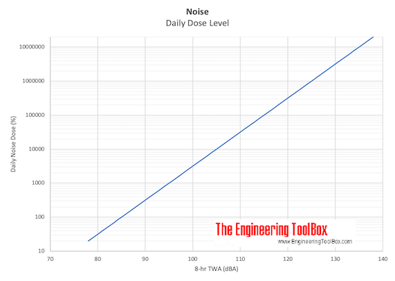 Noise level - maximum daily exposure Noise level - maximum daily exposure