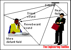 Sound Propagation Indoors Sound Propagation Indoors